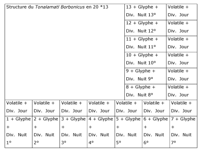 Aztèque - Structure du Tonalamatl Borbonicus en 20 *13.