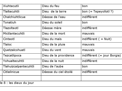 Aztèque - Table 8 : les dieux du jour.