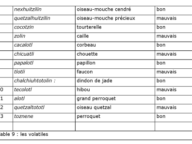 Aztèque - Table 9 : les volatiles.