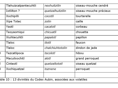 Aztèque - Table 10 : 13 divinités du Codex Aubin, associées aux volatiles.