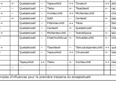 Aztèque - Table 11 : exemples d’influences pour la première treizaine du tonalpohualli. Bas.