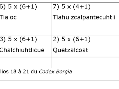 Aztèque - Table 13 : schéma des folios 18 à 21 du Codex Borgia