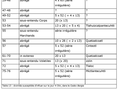 Aztèque - Table 13 : divinités susceptible d’influer sur le jour 4 Olin, dans le Codex Borgia - bas