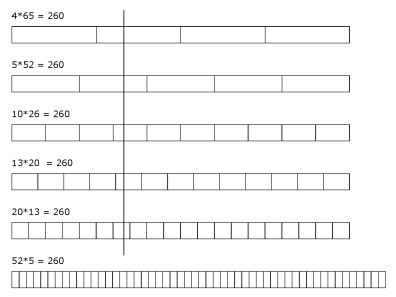 Aztèque - Table 14 : schéma de diverses périodes