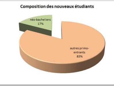 Représentation composition néo-étudiants