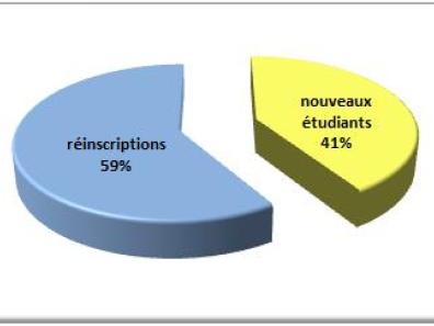 Représentation Réinscription / néo-étudiants