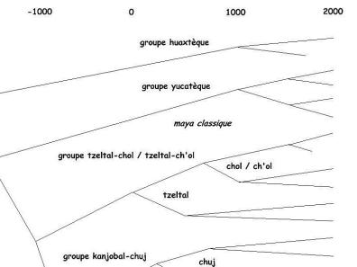 Maya - "Arbre phylogénétique" des langues mayanes (Hoppan 2014: 26, Fig. 3) (haut)