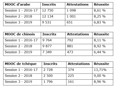 Mooc turc - Image 4 - tableaux des inscrits des MOOC de langues de l'Inalco.