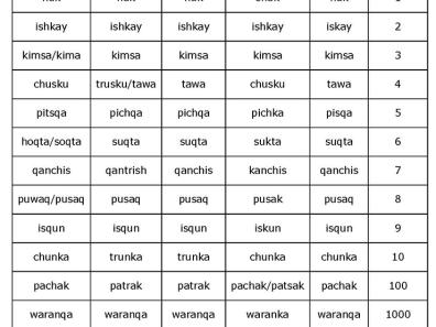 Quechua - Tableau 1 : Les treize cardinaux simples du quechua dans les dialectes modernes en suivant la classification proposée par Torero (1964, 1974) : QI, QIIA, QIIB et QIIC.