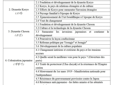 Table des matières du manuel Compréhension et histoire de la Corée (publication prévue en 2022)