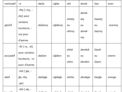 Tableau suffixes en yoghour.