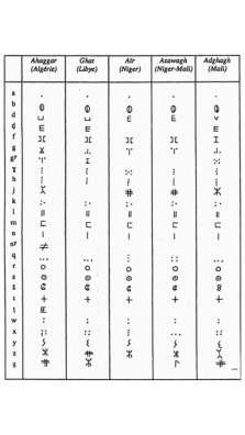 Fig. 5a : Tableau des tifinaghs (alphabet touareg), d’après Agali Zakara (1984)